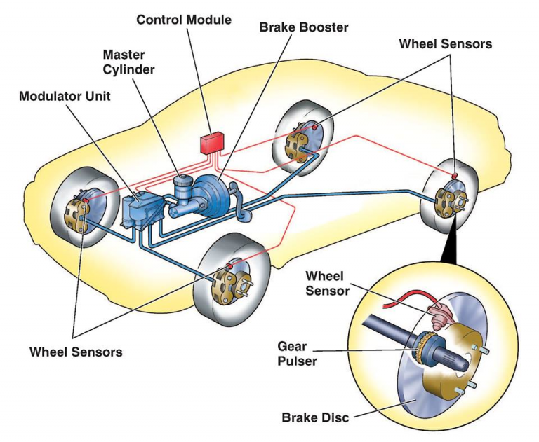 ANTI-LOCK BRAKING SYSTEM (ABS): COMPONENTS, TYPES AND WORKING PRINCIPLE ...