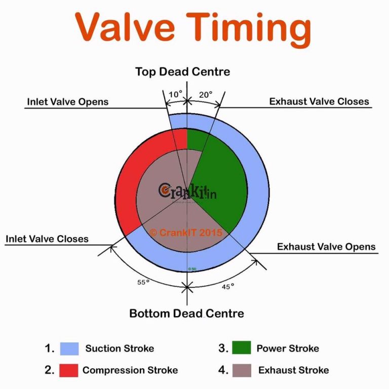 VALVE TIMING DIAGRAM OF TWO STROKE AND FOUR STROKE ENGINES THEORETICAL