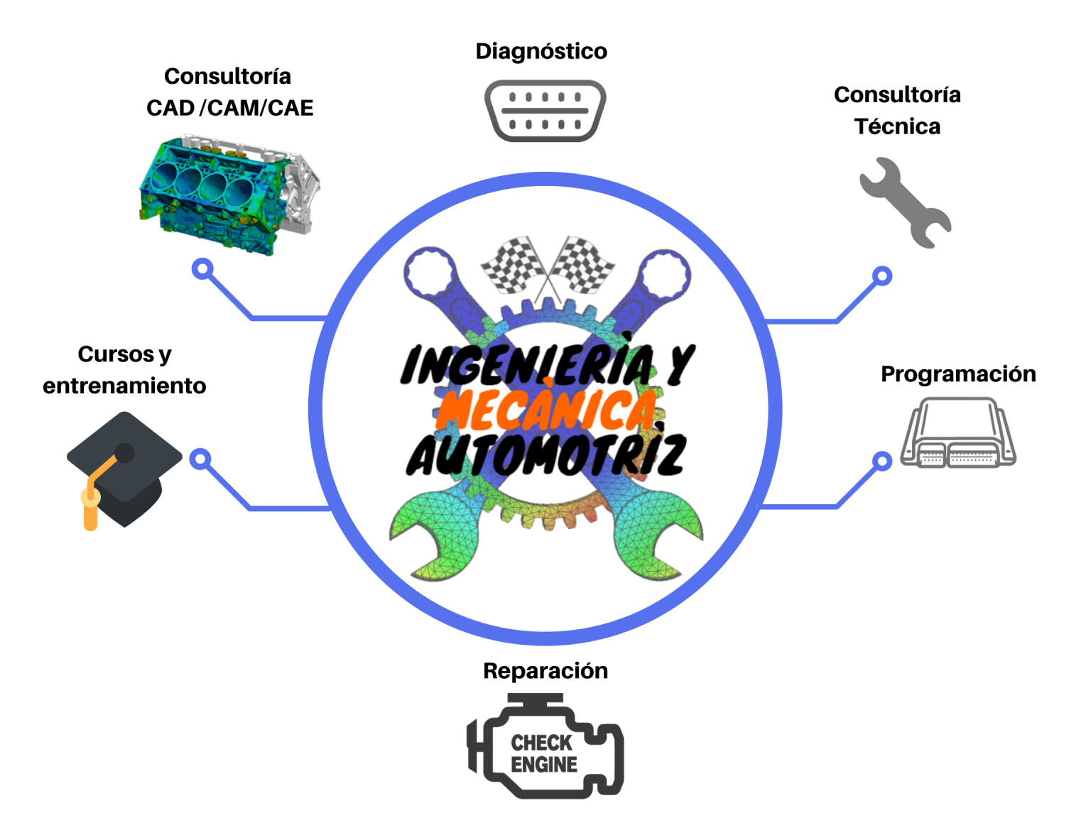 🏁INGENIERÍA Y MECÁNICA AUTOMOTRIZ🏁 SITIO OFICIAL