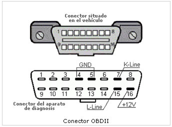 Incorrecto espacio Interpretativo Qué es el conector DLC OBD II y cuál es su función? - INGENIERÍA Y MECÁNICA  AUTOMOTRIZ