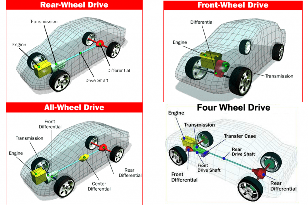Qué es FWD ,RWD ,AWD, 4WD, 4X4 y qué significa? - MECÁNICA AUTOMOTRIZ