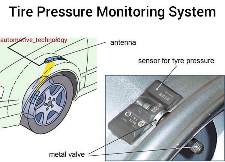 Predecir Deliberadamente canal Qué es el TPMS (Tire Pressure Monitoring System) y cómo funciona? -  INGENIERÍA Y MECÁNICA AUTOMOTRIZ