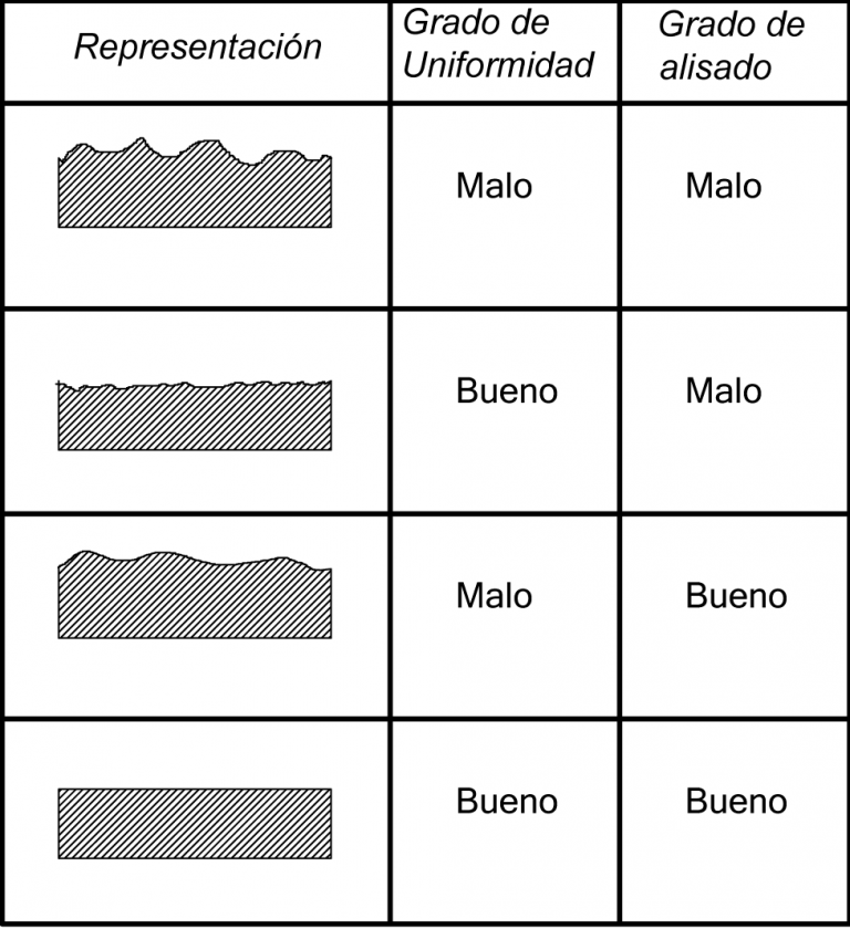 Signo Rugosidad ¿Qué es el acabado superficial y cuál es su simbología? - INGENIERÍA Y ...