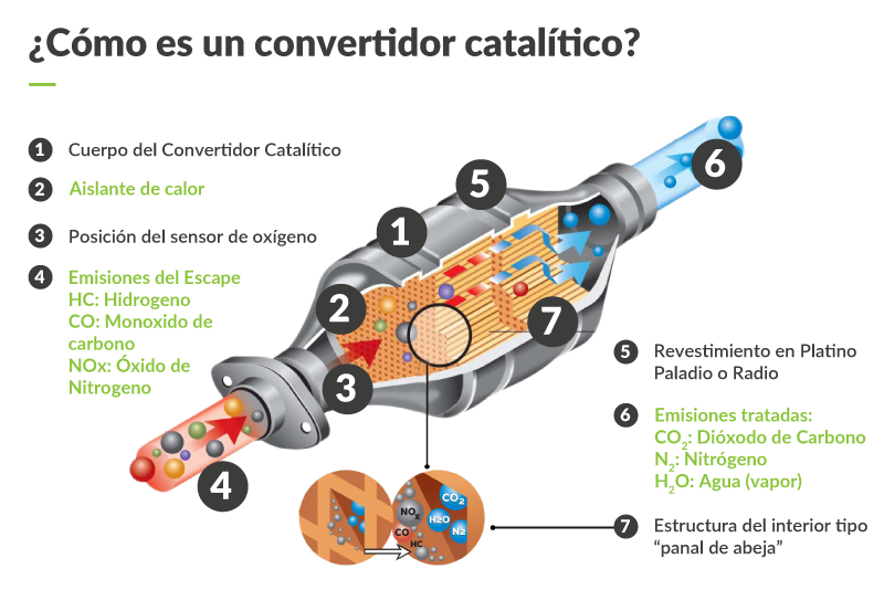 Qué es el Convertidor Catalítico / Catalizador y cómo funciona? - INGENIERÍA Y MECÁNICA AUTOMOTRIZ