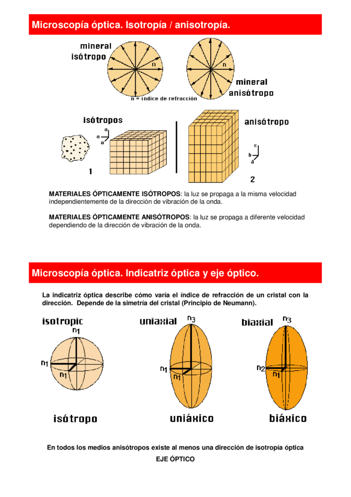 Diagrama De Tópicos Das Propriedades Da Substância Do Material Isotrópico  Vs Anisotrópico Ilustração do Vetor - Ilustração de diferente, diagrama:  243049691