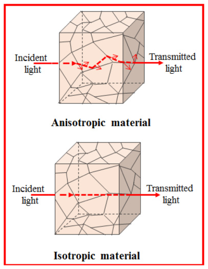 Isotropía y Anisotropía